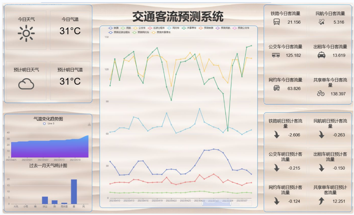交通流量预测系统 - 天一の网站